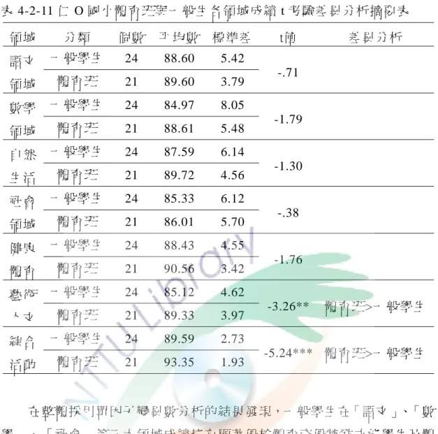 表 4-2-11 仁 O 國小體育班與一般生各領域成績 t 考驗差異分析摘要表 領域 分類 個數 平均數 標準差 t值 差異分析 語文 領域 一般學生 24 88.60 5.42體育班2189.603.79 -.71 數學 領域 一般學生 24 84.97 8.05 -1.79體育班2188.615.48 自然 生活 一般學生 24 87.59 6.14 -1.30體育班2189.724.56 社會 領域 一般學生 24 85.33 6.12體育班2186.015.70 -.38 健康 體育 一般學生 24