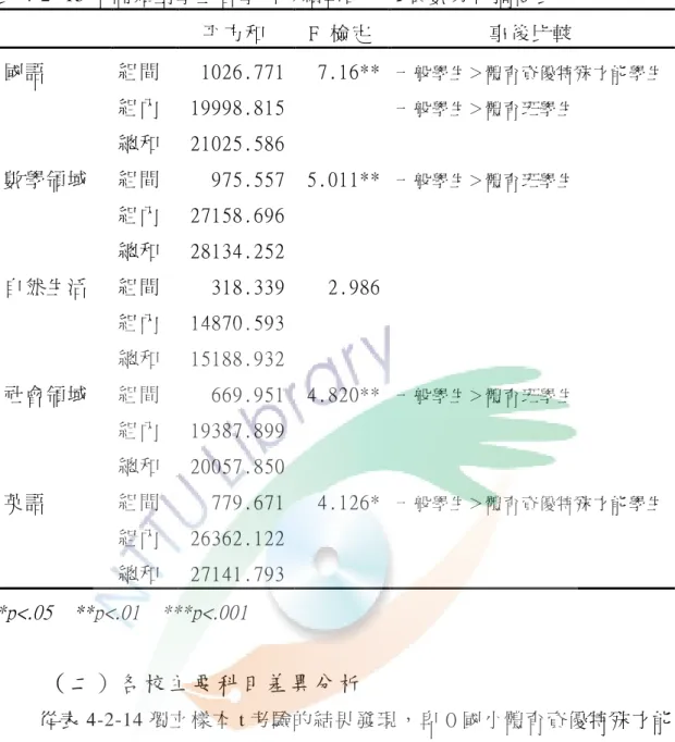 表 4-2- 13 不同類型學生各學科成績單因子變異數分析摘要表 平方和 F 檢定 事後比較 國語 組間 1026.771 7.16** 一般 學生 ＞體 育 資優 特殊 才能 學生 組內 19998.815 一般 學生 ＞體 育 班學 生 總和 21025.586 數學領域 組間 975.557 5.011** 一般 學生 ＞體 育 班學 生 組內 27158.696 總和 28134.252 自然生活 組間 318.339 2.986 組內 14870.593 總和 15188.932 社會領域 組間 