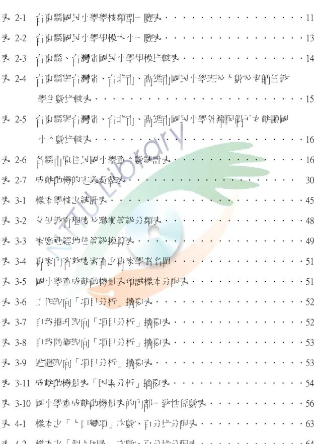 表 次  表  2-1    台東縣國民小學學校類型一覽表．．．．．．．．．．．．．．．．11 表  2-2    台東縣國民小學規模大小一覽表．．．．．．．．．．．．．．．．13  表  2-3    台東縣、台灣省國民小學規模比較表．．．．．．．．．．．．．．14  表  2-4    台東縣與台灣省、台北市、高雄市國民小學班及人數及老師任教                  學生數比較表．．．．．．．．．．．．．．．．．．．．．．．．15  表  2-5    台東縣與台灣省、台北市、高雄市國民小學外