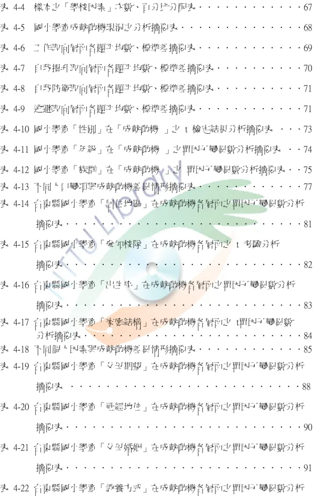 表  4-4    樣本之「學校因素」次數、百分比分配表．．．．．．．．．．．．67  表  4-5    國小學童成就動機現況之分析摘要表．．．．．．．．．．．．．．68  表  4-6    工作取向層面各題平均數、標準差摘要表．．．．．．．．．．．．69  表  4-7    自我提升取向層面各題平均數、標準差摘要表．．．．．．．．．．70  表  4-8    自我防衛取向層面各題平均數、標準差摘要表．．．．．．．．．．71  表  4-9    逃避取向層面各題平均數、標準差摘要表．．．．．．．．