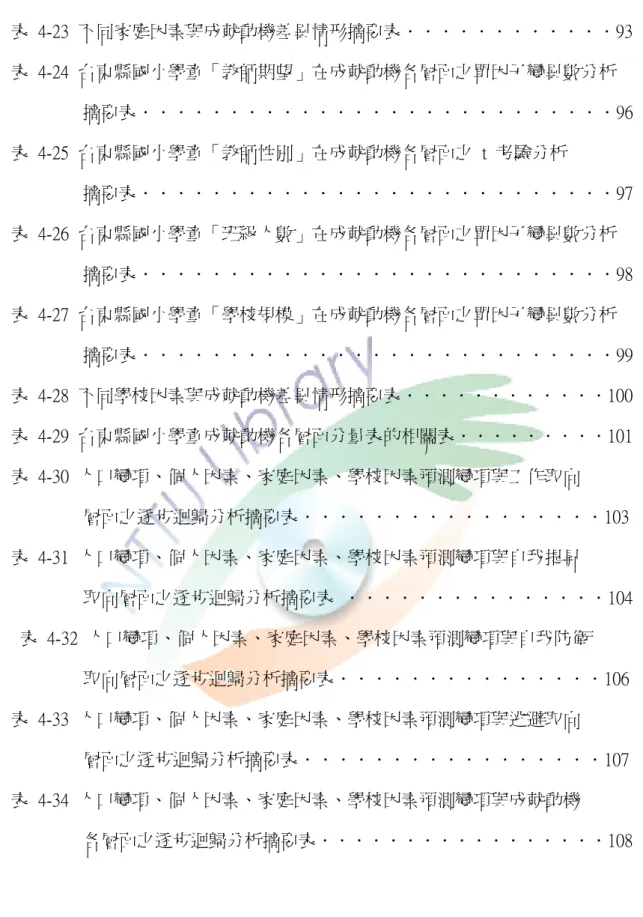 表  4-23  不同家庭因素與成就動機差異情形摘要表．．．．．．．．．．．．93  表  4-24  台東縣國小學童「教師期望」在成就動機各層面之單因子變異數分析                  摘要表．．．．．．．．．．．．．．．．．．．．．．．．．．．96  表  4-25  台東縣國小學童「教師性別」在成就動機各層面之  t  考驗分析                  摘要表．．．．．．．．．．．．．．．．．．．．．．．．．．．97  表  4-26  台東縣國小學童「班級人數」在成就動機各層面