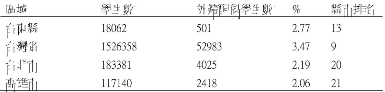 表 2-5 台東縣與台灣省、台北市、高雄市國民小學外籍配偶子女就讀國小人數比較表  區域  學生數  外籍配偶學生數  %  縣市排名 台東縣  18062  501  2.77  13  台灣省  1526358  52983  3.47  9  台北市  183381  4025  2.19  20  高雄市  117140  2418  2.06  21  資料來源：教育部統計處（94學年度）  伍、原住民比率人數偏高  原住民族多居於山區或是偏遠地區，從教育的觀點來看，除其所居住地區的 師資、設備及