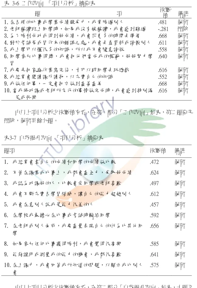 表  3-6  工作取向  「項目分析」摘要表  由以上項目分析之決斷值來看，在第一部分「工作取向」量表，第二題要先 刪除，保留其餘九題。  表3-7  自我提升取向  「項目分析」摘要表  題項  決斷值  備註  1