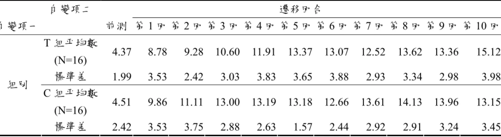 表 4-1-1  第 1-10 回遷移平衡時間描述統計(單位:秒)  自變項二  遷移回合  自變項一  前測 第 1 回 第 2 回 第 3 回 第 4 回 第 5 回 第 6 回 第 7 回 第 8 回 第 9 回 第 10 回 T 組平均數  (N=16)  4.37  8.78  9.28 10.60 11.91 13.37 13.07 12.52 13.62 13.36  15.12  標準差  1.99 3.53 2.42 3.03 3.83 3.65 3.88 2.93 3.34 2.98  