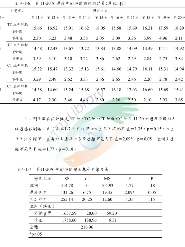 表 4-1-6  第 11-20 回遷移平衡時間描述統計量(單位:秒)  自變項二  遷移回合 自變項一  第 11 回  第 12 回  第 13 回 第 14 回 第 15 回 第 16 回 第 17 回  第 18 回  第 19 回 第 20 回 re  組別  TT 組平均數  (N=8)  15.66 16.92 15.91 16.62 18.05 15.58 15.69 16.21 17.59 18.29 14.71 標準差  2.30 3.23 3.48 3.58 2.05 3.09 3.3