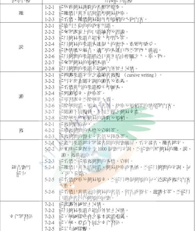 表 3-2-2    九年一貫國中英語課程分段能力指標表  教學目標  分段能力指標  聽  1-2-1    能欣賞簡易詩歌的音韻與節奏。  1-2-2    能聽懂日常生活對話和簡易故事。  1-2-3    能看懂、聽懂簡易影片和短劇的大致內容。  說  2-2-1    能使用主要的的教室用語。  2-2-2    能參與課堂上的口語練習及討論。 2-2-3    能以簡易英語介紹家人和朋友等。  2-2-4    能以簡易的英語表達個人的需求、意願和感受。  2-2-5    能依情境及場合，適切