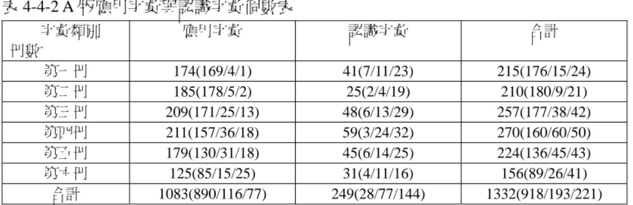 表 4-4-2 A 版應用字彙與認識字彙個數表          字彙類別  冊數  應用字彙  認識字彙  合計  第一冊  174(169/4/1) 41(7/11/23)  215(176/15/24)  第二冊  185(178/5/2) 25(2/4/19) 210(180/9/21)  第三冊  209(171/25/13) 48(6/13/29) 257(177/38/42)  第四冊  211(157/36/18) 59(3/24/32) 270(160/60/50)  第五冊  179(1
