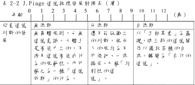 表 2-2 J.Piage 道 德 推 理 發 展 對 照 表 （ 續 ）   無 律 期   他 律 期   自 律 期  兒 童 道 德 判 斷 的 發 展   無 集 體 規 則 ， 也 無 道 德 意 識 。 大 體 上 是 價 值 中 立 的 ， 不 涉 及 道 德 價 值 或 行 為 的 規 範 性 ， 亦 可 稱 之 為 一 種 「 道 德 前 期 」 的 行 為 。   還 不 能 做 獨 立的 判 斷 ， 視 成人 的 規 約 為 不可 侵 犯 、 一 律 接 受。又 稱「 約制 性 的 