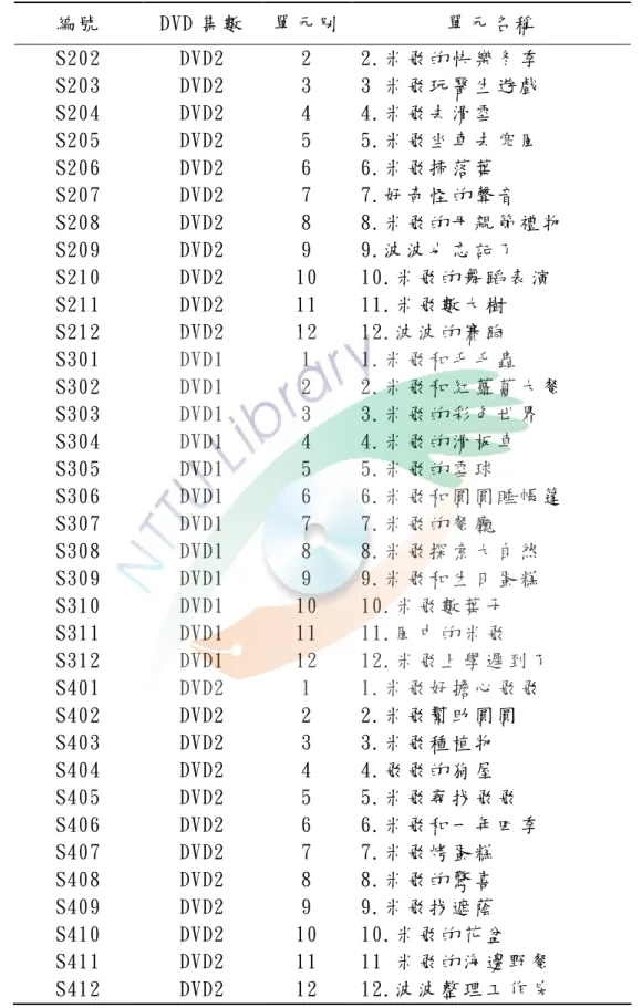 表 3-1 類 目 表 編 碼 -1（ 續 ）   編 號   DVD 集 數   單 元 別   單 元 名 稱   S202  DVD2  2  2.米 飛 的 快 樂 冬 季    S203  DVD2  3  3 米 飛 玩 醫 生 遊 戲    S204  DVD2  4  4.米 飛 去 滑 雪    S205  DVD2  5  5.米 飛 坐 車 去 兜 風   S206  DVD2  6  6.米 飛 掃 落 葉    S207  DVD2  7  7.好 奇 怪 的 聲 音    S20