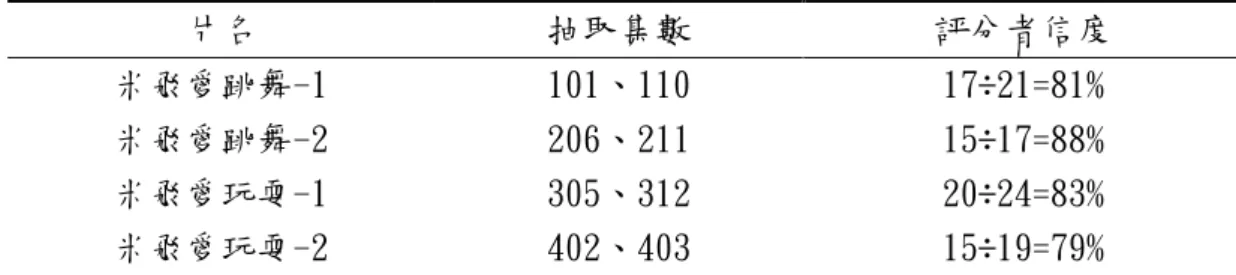 表 3-2 各集影片評分者信度表  片名  抽取集數  評分者信度  米飛愛跳舞-1  101、110  17÷21=81%  米飛愛跳舞-2  206、211  15÷17=88%  米飛愛玩耍-1  305、312  20÷24=83%  米飛愛玩耍-2  402、403  15÷19=79%  二、研究效度方面  採用專家效度，針對類目的適切性以及是否涵蓋研究主題等等面向，進行專 家效度的審查。  表 3-3 專家效度表  主要 類目  次要類目  定                         