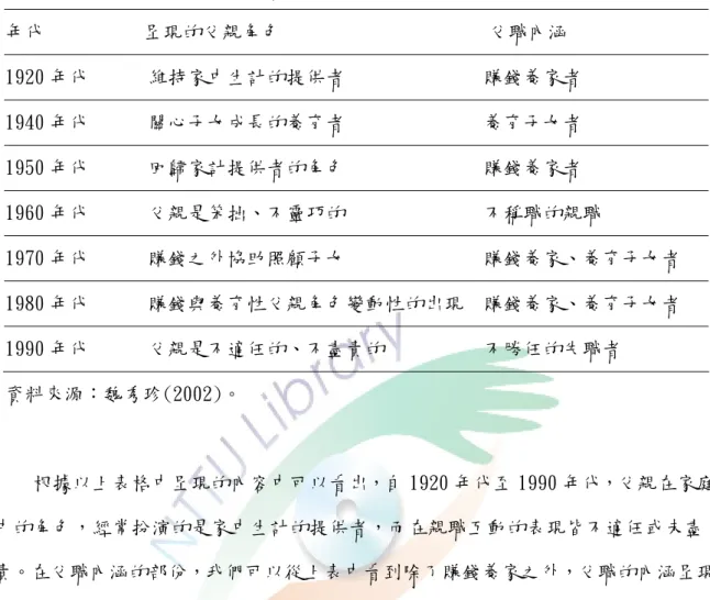 表 2-2-1  文化資料中的父職演變  年代          呈現的父親角色                     父職內涵  1920 年代      維持家中生計的提供者              賺錢養家者  1940 年代      關心子女成長的養育者              養育子女者  1950 年代      回歸家計提供者的角色              賺錢養家者  1960 年代      父親是笨拙、不靈巧的              不稱職的親職  1970 年代     