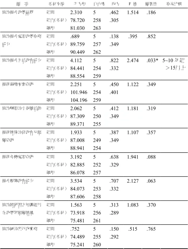 表  4-3-10  服務年資與輔導滿意度 ANOVA 摘要表  題    項  差異來源  平方和  自由度 均方  F  值  顯著性  事後比較  組間  2.310  5  .462  1.514 .186    組內（差異） 78.720  258  .305 協助提升教學品質  總和  81.030  263  組間  .689  5  .138  .395  .852    組內（差異） 89.759  257  .349 協助提升處理教學事務能力  總和  90.449  262  組間  