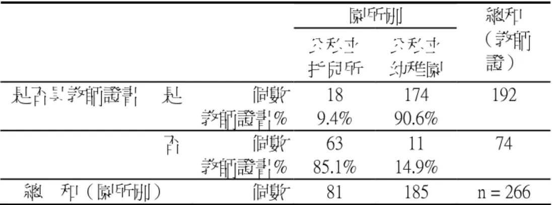 表 4-4-1  是否具有教師證與園所別交叉表  園所別  公私立 托兒所 公私立幼稚園 總和  （教師證）  是否具教師證書  是  個數 18  174  192      教師證書% 9.4%  90.6%      否  個數 63  11  74      教師證書% 85.1%  14.9%  總    和（園所別）  個數 81  185  n = 266  2.有教師合格證  因此，針對親職教育活動的協助，從訪談具有合格教師證之國幼班教師發 現，具有教師證者亦幾乎在公私立幼稚園中任教（佔 9