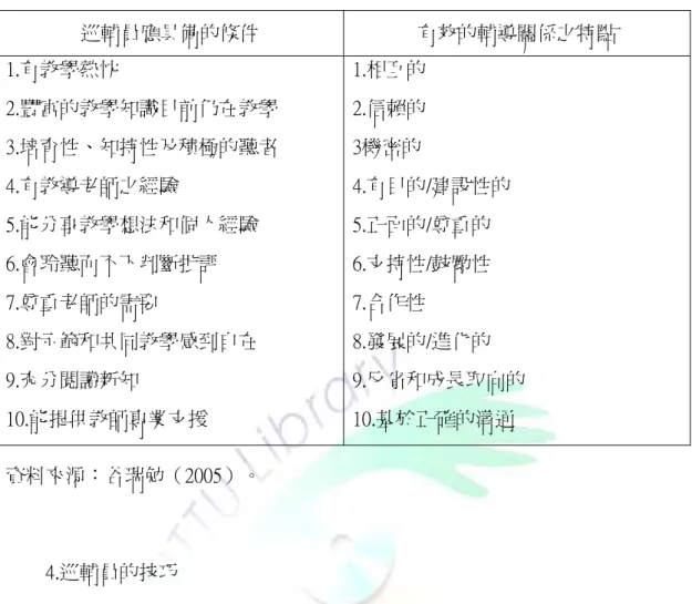 表 2-2-1  教學巡迴輔導員應具備的條件與有效的輔導關係之特點。  巡輔員應具備的條件  有效的輔導關係之特點  1.有教學熱忱  2.豐富的教學知識目前仍在教學  3.培育性、知持性及積極的聽者  4.有教導老師之經驗  5.能分享教學想法和個人經驗  6.會聆聽而不下判斷批評  7.尊重老師的需要  8.對示範和共同教學感到自在  9.充分閱讀新知  10.能提供教師專業支援  1.相互的 2.信賴的 3機密的  4.有目的/建設性的 5.正面的/尊重的 6.支持性/鼓勵性 7.合作性 8.發展的/