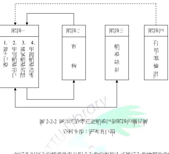 圖 2-2-2  國幼班教學巡迴輔導四個階段的關係圖                                              資料來源：研究者自編                如能善用周全的輔導計畫及配合有效的實施方式將能有效地幫助教師提升 專業能力，而且運用任何一種輔導策略都將比完全沒運用者為佳（吳和堂， 2001）。輔導應該不只是計畫而已，輔導應該是進入幼兒教師整體的生活經驗， 是一個旅程，能使幼兒教師成為能決定自己生活的自覺主體（詹文娟，2005）。 因此，台東縣九十五學年度國幼班