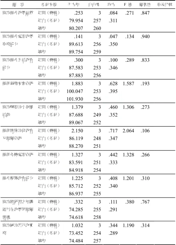 表 4-3-6  任教機構與輔導滿意度 ANOVA 摘要表  題    項  差異來源  平方和  自由度 均方  F  值  顯著性  事後比較 組間（機構） .253 3 .084 .271 .847    組內（差異） 79.954 257 .311協助提升教學品質  總和  80.207 260 組間（機構） .141 3 .047 .134 .940    組內（差異） 89.613 256 .350協助提升處理教學事務能力  總和  89.754 259 組間（機構） .300 3 .100 .