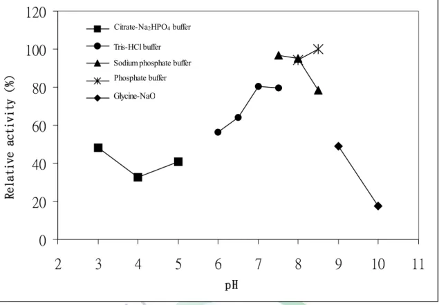 Fig. 6. Optimum pH of Yen-agarases in various buffer solutions. 