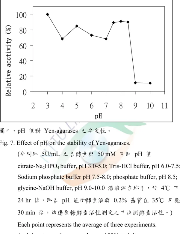 Fig. 7. Effect of pH on the stability of Yen-agarases. 