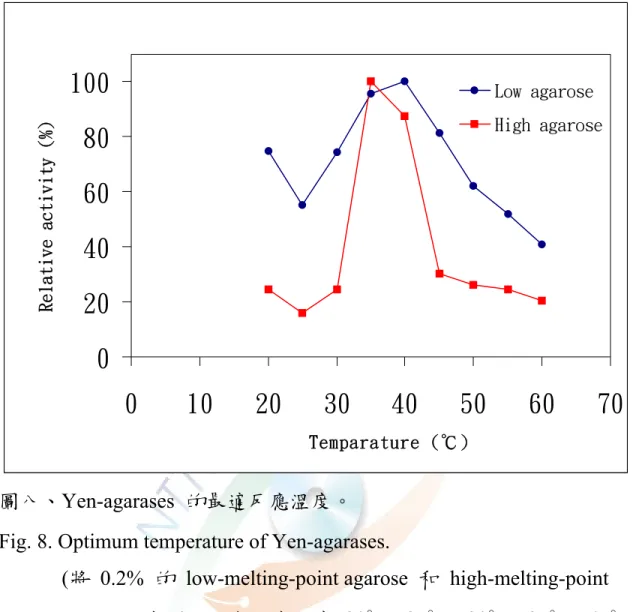 Fig. 8. Optimum temperature of Yen-agarases. 