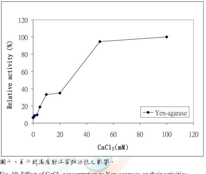 Fig. 10. Effect of CaCl 2  concentration to Yen-agarases on their activities. 