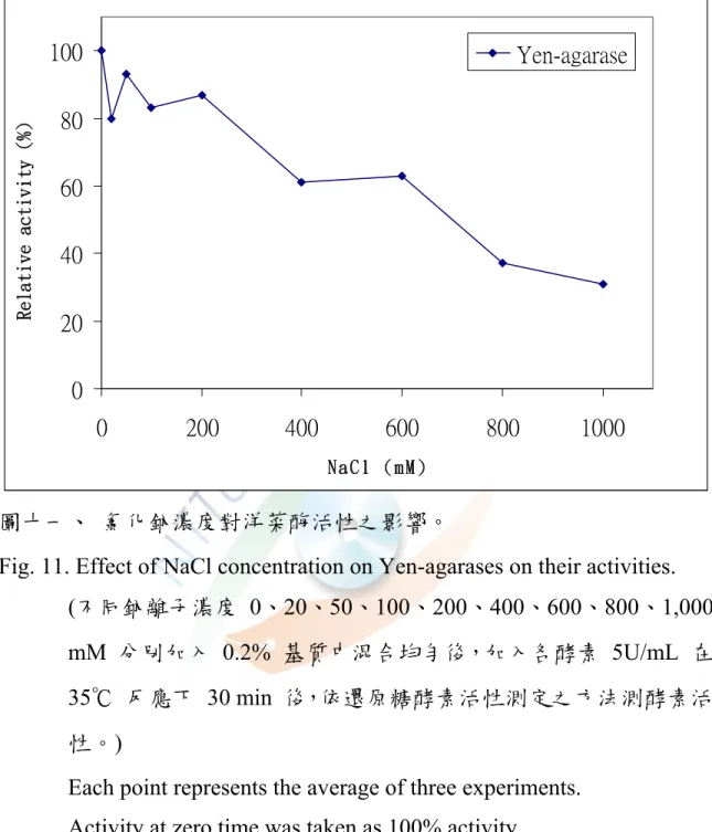 Fig. 11. Effect of NaCl concentration on Yen-agarases on their activities. 