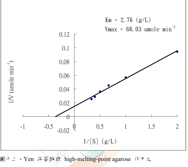 Fig. 12. Lineweaver-Burk plot of Yen- agarases using high-melting-point  agarose as substrate