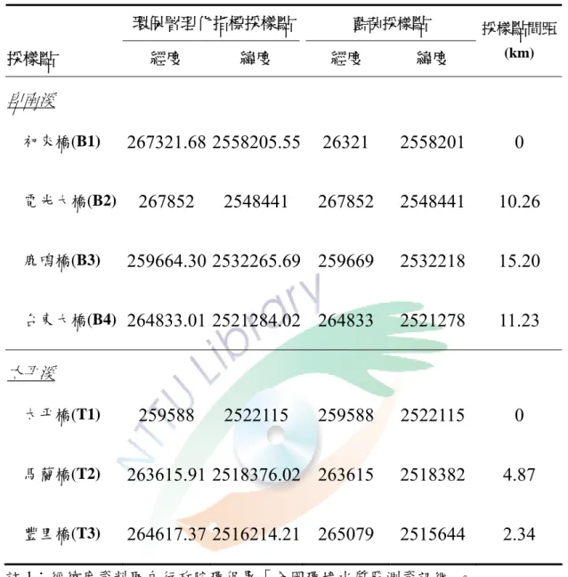表 2-1  卑南溪、太平溪各採樣點地理位置分佈  環保署理化指標採樣點 藍菌採樣 點 採樣點  經度  緯度  經度  緯度  採樣 點 間距(km)  卑南溪 初來橋(B1)  267321.68 2558205.55 26321 2558201  0  電光大橋(B2)  267852 2548441 267852 2548441  10.26  鹿鳴橋(B3)  259664.30 2532265.69 259669 2532218  15.20  台東大橋(B4)  264833.01 25212