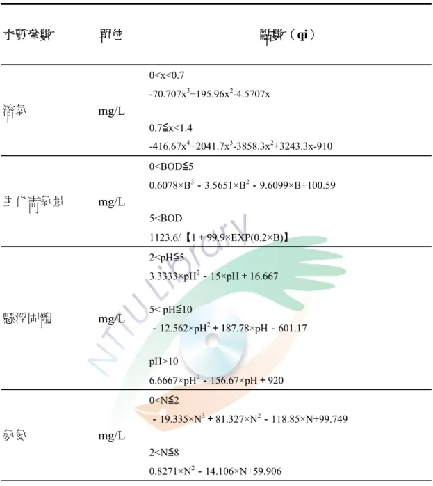 表 2-3  WQI 之水質點數計算式  水質參數  單位  點數（qi）  溶氧  mg/L  0<x<0.7 -70.707x 3 +195.96x 2 -4.5707x  0.7≦x<1.4  -416.67x 4 +2041.7x 3 -3858.3x 2 +3243.3x-910  生化需氧量  mg/L  0<BOD≦5 0.6078×B3 －3.5651×B 2 －9.6099×B+100.59  5<BOD  1123.6/【1＋99.9×EXP(0.2×B)】