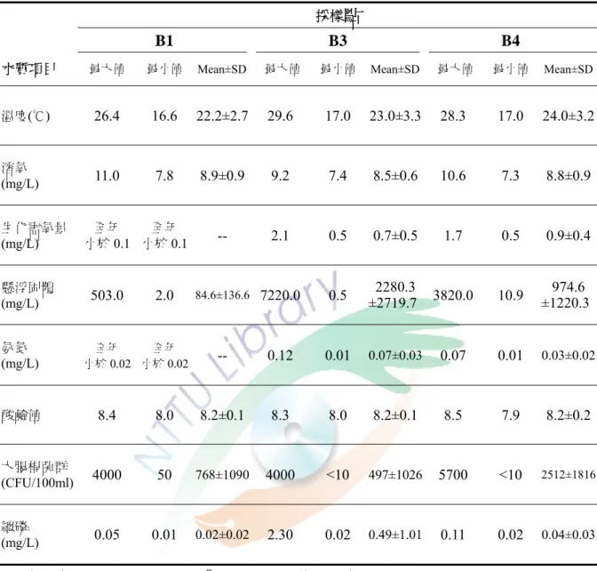 表 3-1  台東縣卑南溪於調查期間之水質理化因子（2005/3-2006/4, n=14） 
