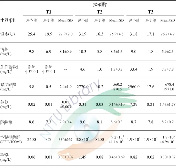 表 3-2  台東縣太平溪於調查期間之水質理化因子（2005/3-2006/4, n=14） 