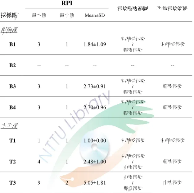 表 3-3  各採樣點調查期間之河川污染程度指標（RPI）值（2005/3-2006/4, n=14）  RPI  採樣點  最大值  最小值  Mean±SD 污染程度範圍 平均污染等級 卑南溪 B1  3 1  1.84±1.09 未/稍受污染  ～   輕度污染 未/稍受污染 B2  -- -- --  --  --  B3  3 1  2.73±0.91 未/稍受污染  ～   輕度污染 輕度污染 B4  3 1  2.70±0.96 未/稍受污染  ～   輕度污染 輕度污染 太平溪 T1  1 