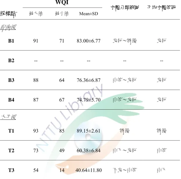 表 3-4  各採樣點調查期間之河川水質指數（2005/3-2006/4, n=14）  WQI  採樣點  最大值  最小值  Mean±SD  水體分類範圍 平均水體等級 卑南溪 B1  91 71  83.00±6.77 良好～特優  良好  B2  -- --  --  -- --  B3  88 64  76.36±6.87 中等～良好  良好  B4  87 67  74.79±5.70 中等～良好  良好  太平溪 T1  93 85  89.15±2.61 特優  特優  T2  73 49