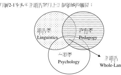 圖 2-1    The contribution of various disciplines to whole-language  資料來源：  Forse V. (1990)