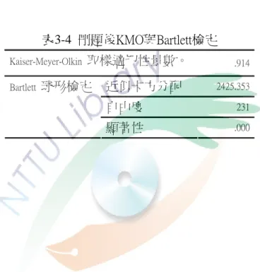 表 3-3  刪題前 KMO 與 Bartlett 檢定 Kaiser-Meyer-Olkin  取樣適切性量 數。  .912 近似卡方分配  2692.758 自由度  300Bartlett  球形檢定  顯著性  .000 表3-4  刪題後KMO與Bartlett檢定  Kaiser-Meyer-Olkin  取樣適切性量數。 .914 近似卡方分配  2425.353 自由度  231Bartlett 球形檢定 顯著性  .000