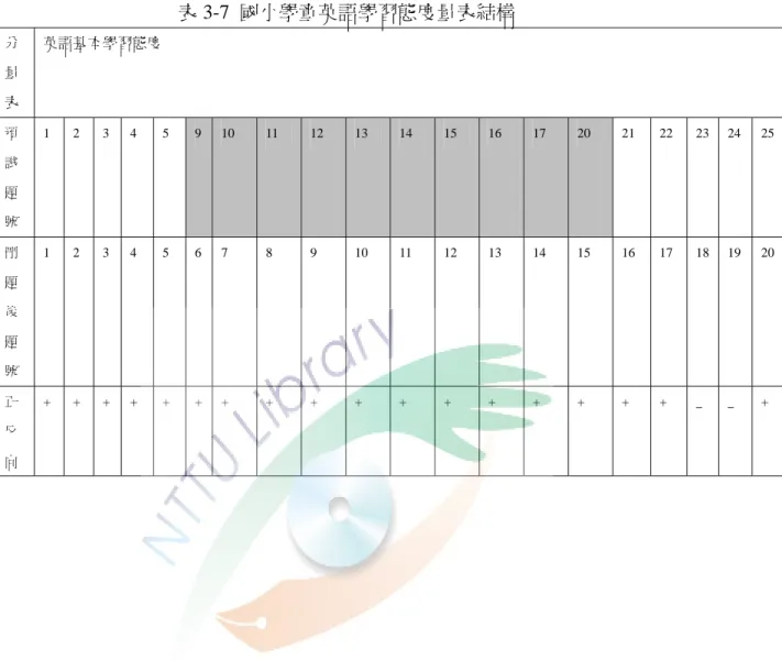 表 3-7  國小學童英語學習態度量表結構  分 量 表  英語基本學習態度                                                                                預 試 題 號  1 2 3 4  5  9  10  11  12  13  14  15  16  17  20 21  22  23 24 25  刪 題 後 題 號  1  2  3  4 5 6  7  8  9  10 11 12 13 14 15 16  17 