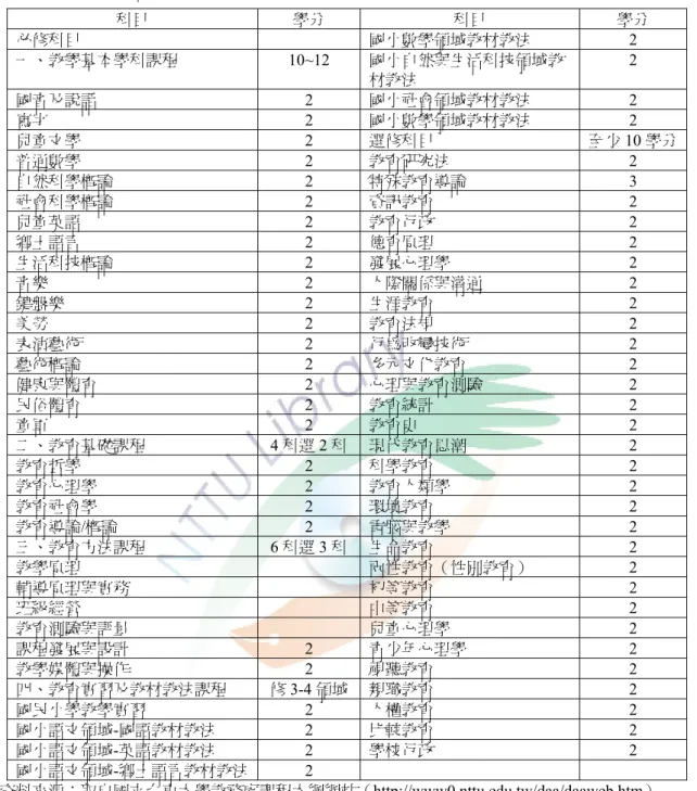 表 5-7  小學師資培育課程科目及學分表  科目  學分  科目  學分  必修科目  國小數學領域教材教法 2  一、教學基本學科課程 10~12  國小自然與生活科技領域教 材教法  2  國音及說話 2  國小社會領域教材教法 2  寫字 2  國小數學領域教材教法 2  兒童文學 2 選修科目  至少 10 學分 普通數學 2  教育研究法 2  自然科學概論 2 特殊教育導論    3  社會科學概論 2  資訊教育 2  兒童英語 2 教育行政  2  鄉土語言 2 德育原理  2  生活科技