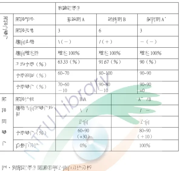 表 4 - 4 實驗組學生閱讀理解測驗階段內與階段間變化分析表 實驗組學生 階段順序 基線期 A 維持期 B 保留期 A’ 階段長度 3 6 3 趨向走勢 \ （－） / （＋） －（－） 趨向穩定性 穩定 1 0 0 ％ 穩定 1 0 0 ％ 穩定 1 0 0 ％ 平均水準（％） 6 3 