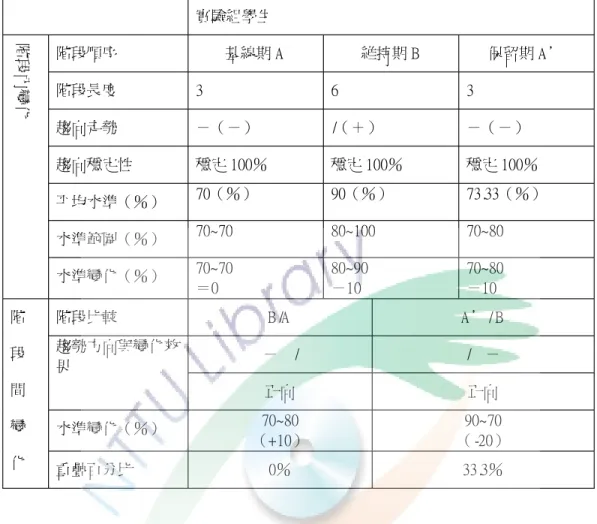 表 4 - 5對照組學生閱讀理解測驗階段內與階段間變化分析表 實驗組學生 階段順序 基線期 A 維持期 B 保留期 A’ 階段長度 3 6 3 趨向走勢 －（－） / （＋） －（－） 趨向穩定性 穩定 1 0 0 ％ 穩定 1 0 0 ％ 穩定 1 0 0 ％ 平均水準（％） 7 0 （％） 9 0 （％） 7 3 