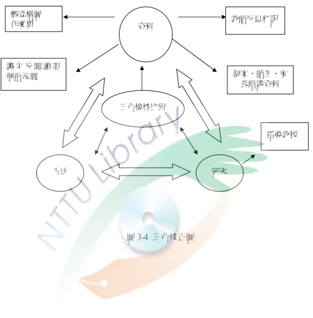 圖 3 - 4三角校正圖資料 教師反思札 記概念構圖作業單識 字 及 閱 讀 理解前後測 個案、師生、家長晤談資料三角檢核比對方法研究 指導教授