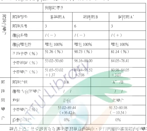 表 4 - 2 對照組學生整體識字測驗階段內與階段間變化分析表 對照組學生 階段順序 基線期 A 維持期 B 保留期 A’ 階段長度 3 6 3 趨向走勢 / （－） / （－） / （＋） 趨向穩定性 穩定 1 0 0 ％ 穩定 1 0 0 ％ 穩定 1 0 0 ％ 平均水準（％） 5 1 