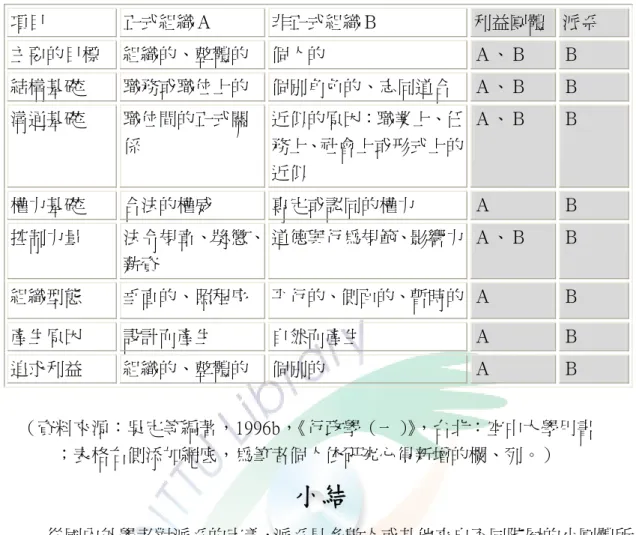 表 2 利益團體與派系差異比較表  （資料來源：吳定等編著，1996b， 《行政學（一） 》 ，台北：空中大學用書  ；表格右側添加網底，為筆者個人依研究心得新增的欄、列。） 小結  從國內外學者對派系的定義，派系是多數人或其他來自不同階層的小團體所 組成，派系是一種利益競逐團體，派系成員可以一個家族或若干家族組成，也可 以是行政部門的政府官員、民意代表、社會團體或工會或商會代表、可能來自同 鄉會、同學會、農漁會等社會各階層，各行各業，派系成員間定期非正規集會， 派系透過選舉方式動員選票取得公職，派系靠人情