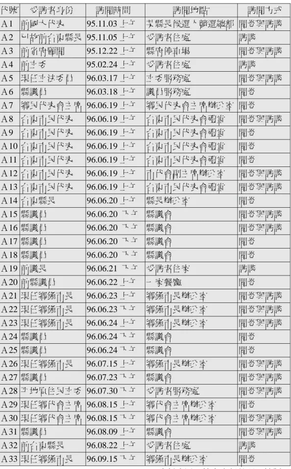 表 3：訪談與問卷對象一覽表（一）  資料來源：筆者自行整理、繪製 代號 受訪者身份 訪問時間 訪問地點  訪問方式 Ａ1  前國大代表 95.11.03 上午  某縣長候選人競選總部 問卷與訪談 Ａ2  已故前台東縣長  95.11.05 上午  受訪者住處 訪談 Ａ3  前省府顧問 95.12.22 上午  縣府停車場 問卷與訪談 Ａ4  前立委 95.02.24 上午  受訪者住處 訪談 Ａ5  現任立法委員 96.03.17 上午  立委服務處 問卷與訪談 Ａ6  縣議員 96.03.18 上午  