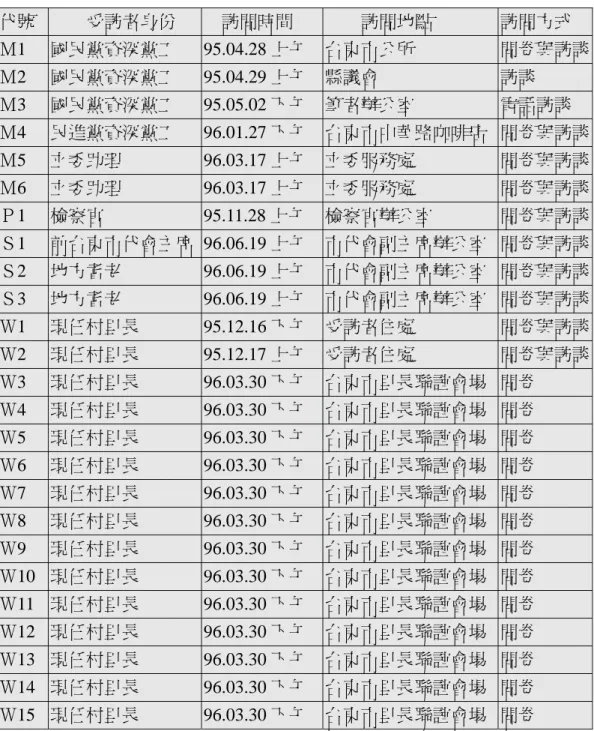 表 3：訪談與問卷對象一覽表（三）  資料來源：筆者自行整理、繪製  （一）在深度訪談的部分  1、尊重受訪者的權益  在訪談時間之選擇，依受訪者的時間安排為優先考量，且在受訪者同意之情 況下才進行訪談。再者，研究者將事先告知受訪者，若在訪談過程中有不舒服的 感受時，可隨時提出或中斷訪談之權利。 代號 受訪者身份 訪問時間          訪問地點  訪問方式 Ｍ1 國民黨資深黨工 95.04.28 上午  台東市公所  問卷與訪談 Ｍ2 國民黨資深黨工 95.04.29 上午  縣議會 訪談 Ｍ3 國民