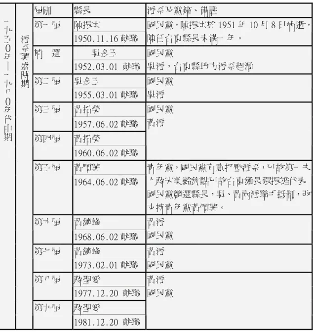 表 7 台東縣歷屆縣長與所屬派系簡表（一）  （資料來源：筆者自繪） 屆別 縣長 派系及黨籍、備註 陳振宗 第一屆 1950.11.16 就職  國民黨，陳振宗於 1951 年 10 月 8 日病逝，陳任台東縣長未滿一年。     吳金玉 補  選 1952.03.01 就職國民黨  吳派，台東縣地方派系起源 吳金玉 第二屆 1955.03.01 就職 國民黨 吳派 黃拓榮 第三屆  1957.06.02 就職 黃拓榮 第四屆 1960.06.02 就職 國民黨 黃派 黃順興 第五屆 1964.06.02 