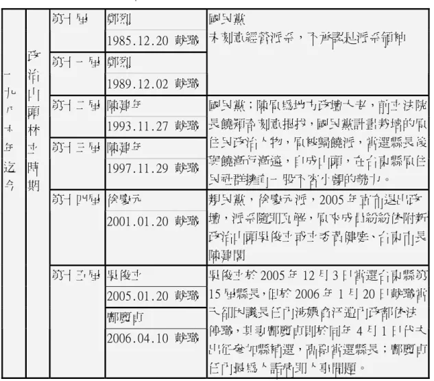 表 7 台東縣歷屆縣長與所屬派系簡表（二）  （資料來源：筆者自繪） 鄭烈   第十屆 1985.12.20 就職鄭烈 第十一屆 1989.12.02 就職國民黨 未刻意經營派系，不承認是派系領袖 陳建年 第十二屆 1993.11.27 就職陳建年 第十三屆 1997.11.29 就職 國民黨；陳原為地方政壇大老，前立法院長饒穎奇刻意提拔，國民黨計畫栽培的原住民政治人物，原被歸饒派，當選縣長後與饒漸行漸遠，自成山頭，在台東縣原住民社群擁有一股不容小覷的勢力。 徐慶元 第十四屆 2001.01.20 就職親民