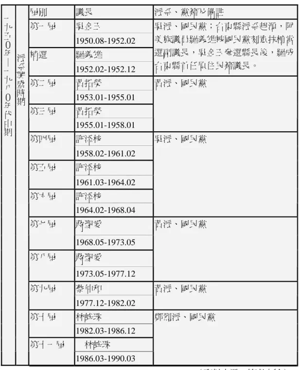 表 8 台東縣歷屆議長與所屬派系簡表（一）  （資料來源：筆者自繪） 屆別 議長 派系、黨籍及備註 吳金玉 第一屆 1950.08-1952.02 羅義雄 補選 1952.02-1952.12  吳派、國民黨；台東縣派系起源，阿美族議員羅義雄被國民黨刻意扶植當選副議長，吳金玉參選縣長後，羅成台東縣首任原住民籍議長。 黃拓榮 第二屆   1953.01-1955.01 黃拓榮 第三屆 1955.01-1958.01 黃派、國民黨 許添枝 第四屆 1958.02-1961.02 許添枝 第五屆 1961.03-