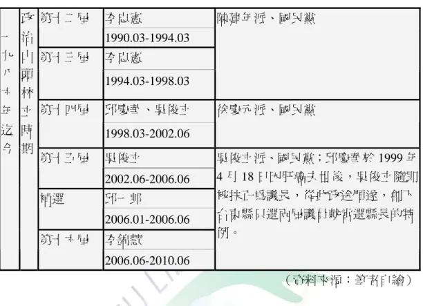 表 8 台東縣歷屆議長與所屬派系簡表（二）  （資料來源：筆者自繪）  從表 7、表 8 40 ，可以看台東縣派系演變基本分成兩個階段，即 1950 年至 1980 年代中期為「派系興盛時期」 ，1986 年迄今則屬「政治山頭分立時期」 ，群雄並 起階段 41 。台東縣作為中華民國的一縣市，政治發展自然受到國內政情與局勢的 影響，地方政壇形成政治山頭林立，其實就政府資源分配不公、解嚴後社會風氣 漸開，政黨控制力量逐漸衰微，與民智大開不無關係，雖然從台東縣歷屆政黨色 彩分析，國民黨在台東地方上仍是最大的政治動