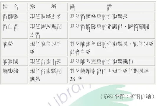 表 11 台東縣政治山頭第二代接班簡表  姓  名  職      稱  備            註  黃健庭  現任區域立委  其父黃鏡峰為前台東縣長  章仁香  現任國民黨副 主席  其父章博隆為前省議員、國策顧問  陳瑩  現任原住民立 委  其父陳建年為前台東縣長、原住民委員會主委  陳建閣  現任台東市長  其父陳芳雄為前台東縣議員  饒慶鈴  現任台東縣副 議長  其父饒穎奇曾任六屆立委任期長達28 年  （資料來源：筆者自繪）  台灣各地地方派系發展與家族、宗族勢力密不可分（范姜坤火，200