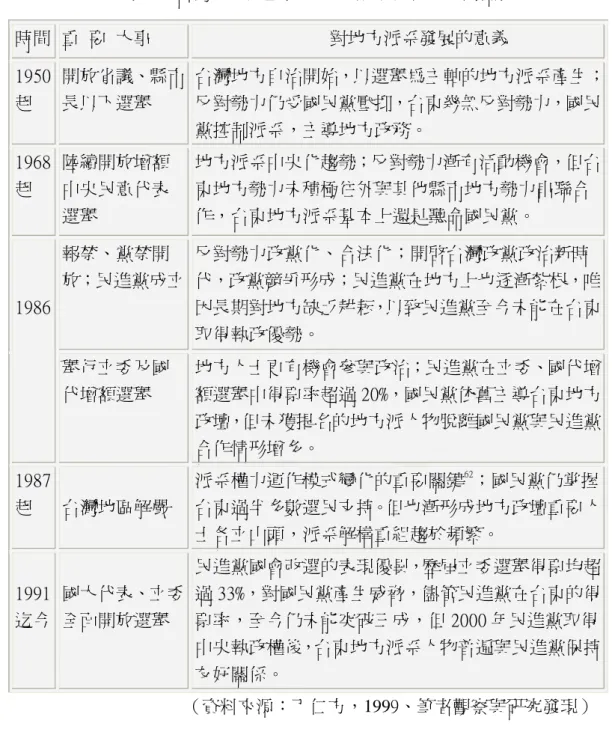 表 18 台灣地區民主化與地方派系發展意義對照表  （資料來源：丁仁方，1999、筆者觀察與研究發現）  儘管國民黨依舊可藉提名來左右地方派系領袖的立場、威脅地方派系領袖配 合，但國民黨對地方派系的影響已今非昔比；本研究中受訪的資深黨工Ｍ1、Ｍ2、 Ｍ3 皆認為國民黨依舊掌控地方派系，且透過「黨政協調委員會議」邀集全體地 方從政黨員協商，國民黨甚至可以決定地方公共政策的制定。  惟，受訪者Ａ1、Ａ2、Ａ3、Ａ4、Ａ5、Ａ8、Ａ11、Ａ13、Ａ15、Ａ16、 Ａ19、Ａ21、Ａ22、Ａ23、Ａ26、Ａ27、Ａ