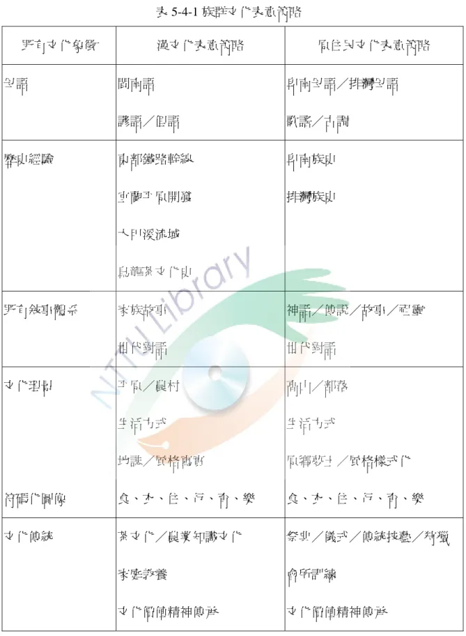表 5-4-1 族群文化表意策略  既有文化象徵  漢文化表意策略  原住民文化表意策略  母語  閩南語  諺語／俚語  卑南母語／排灣母語 歌謠／古調  歷史經驗  東部鐵路幹線  宜蘭平原開發  大甲溪流域  烏龍茶文化史  卑南族史 排灣族史  既有敍事體系  家族故事  世代對話  神話／傳說／故事／祖靈 世代對話  文化理景  符碼化圖像  平原／農村 生活方式  地誌／風格寫實  食、衣、住、行、育、樂  高山／部落 生活方式  原鄉夢土／風格樣式化  食、衣、住、行、育、樂  文化傳統  茶